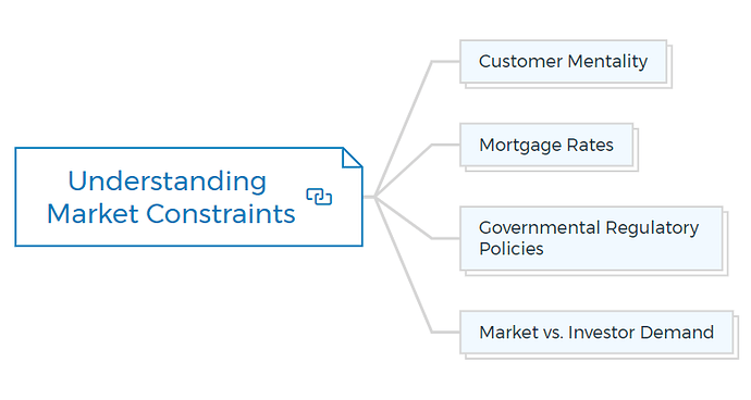 Understanding Market Constraints