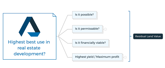 Highest best use in real estate