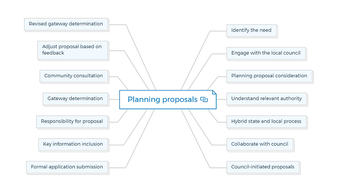 Planning proposals