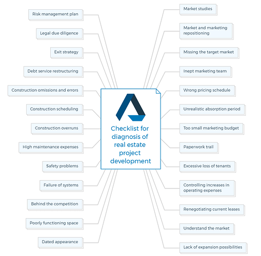 Checklist for diagnosis of real estate project development