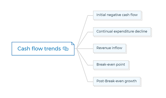 Cash flow trends