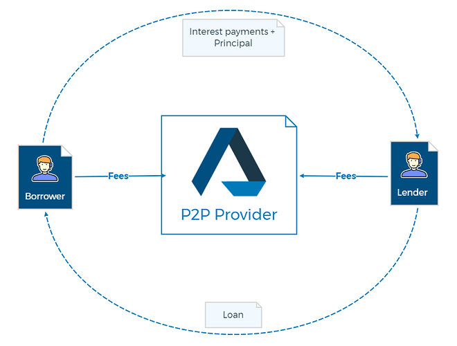 peer-to-peer lending