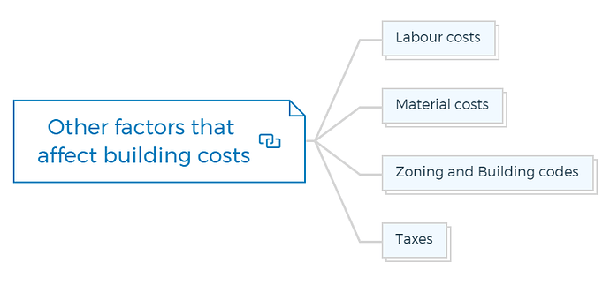 Other factors that affect building costs