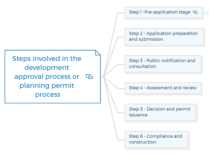 Steps involved in the development approval process or planning permit process