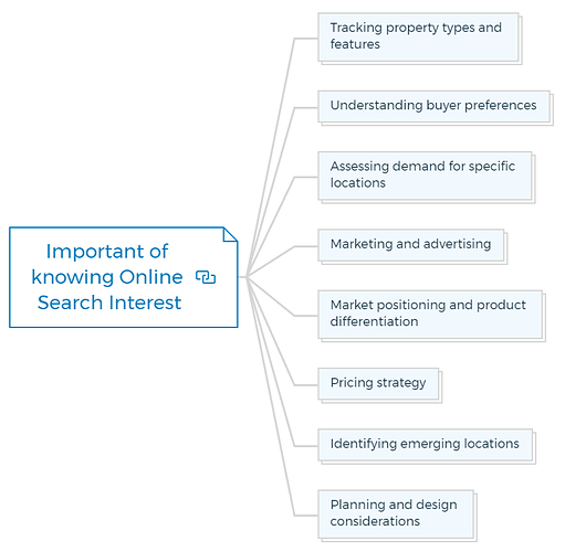 Important of knowing Online Search Interest