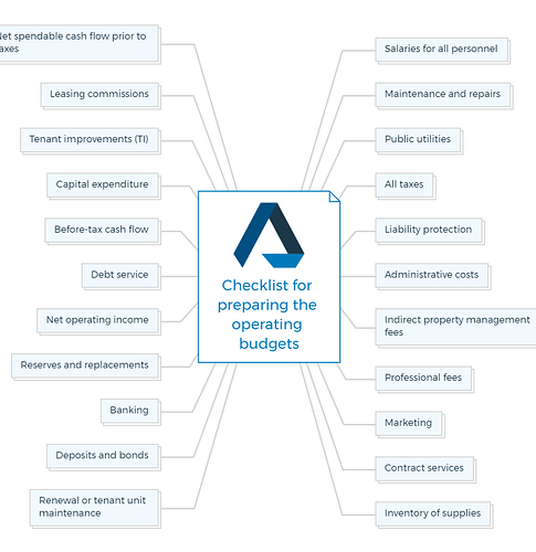 Checklist for preparing the operating budgets