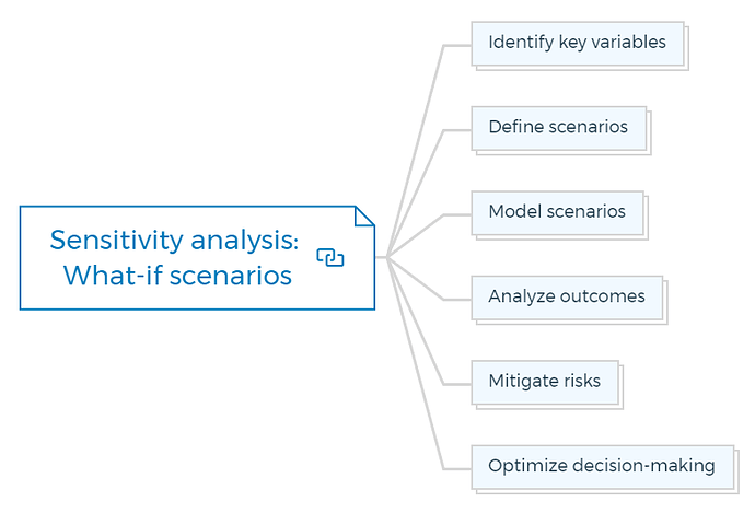 Sensitivity analysis - What-if scenarios