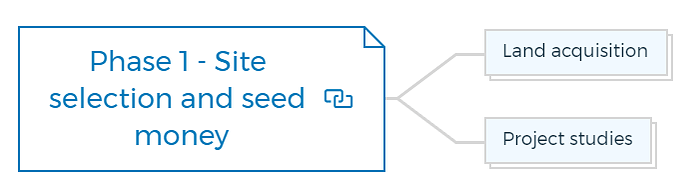 Phase 1 - Site selection and seed money