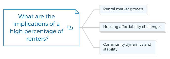 What are the implications of a high percentage of renters