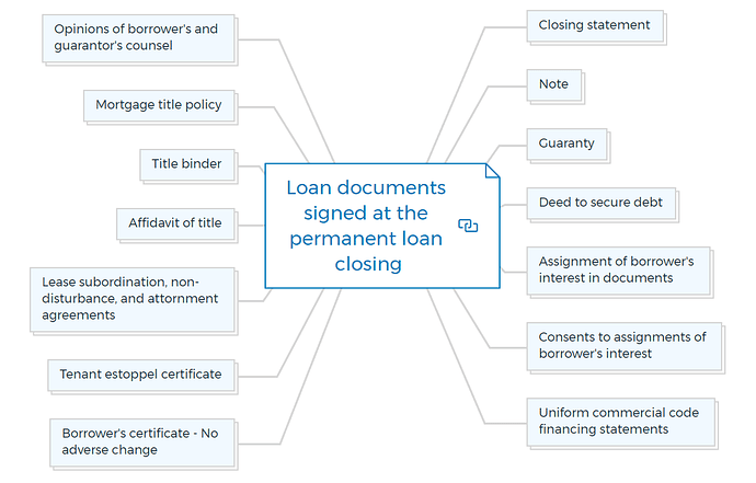 Loan documents signed at the permanent loan closing