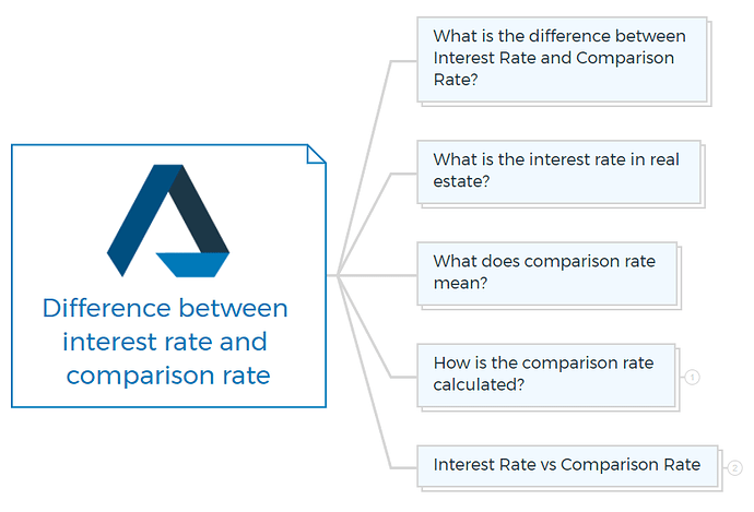 Difference between interest rate and comparison rate