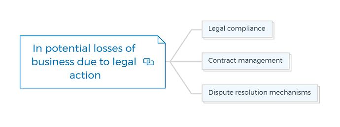 In potential losses of business due to legal action
