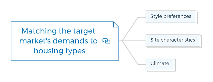 Matching the target market's demands to housing types