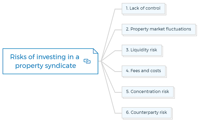 Risks of investing in a property syndicate1