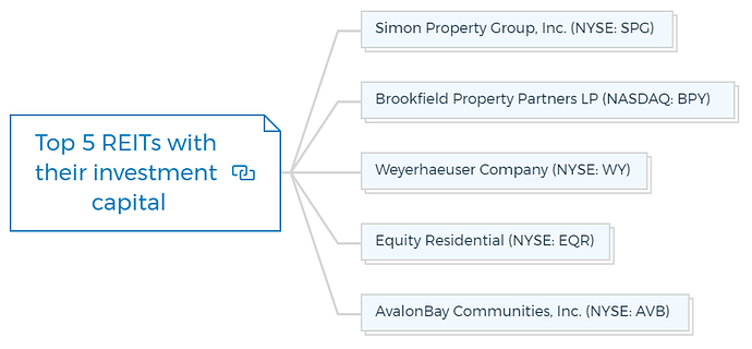 Top 5 REITs with their investment capital