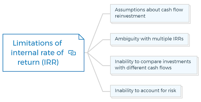 Limitations of internal rate of return (IRR)