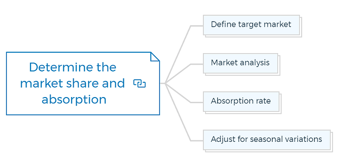 Determine the market share and absorption