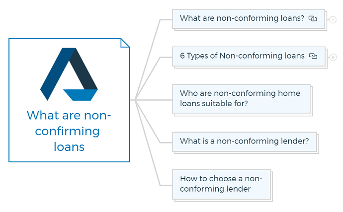 What are non-confirming loans