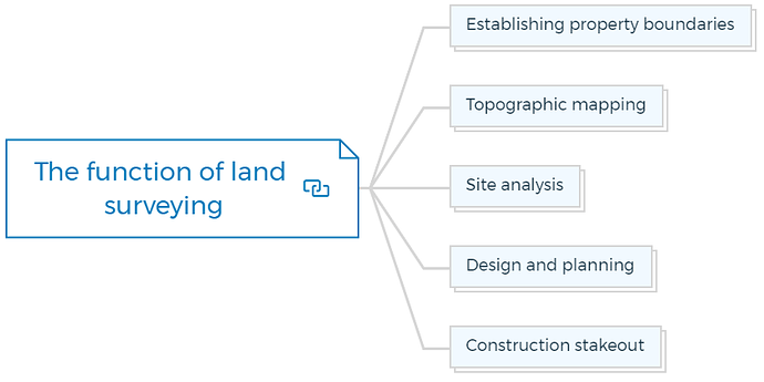 The function of land surveying