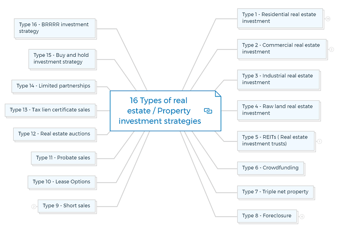 16 Types of real estate (or) Property investment strategies