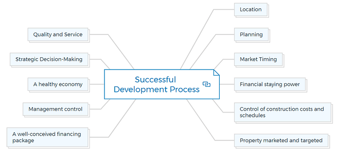 Successful Development Process
