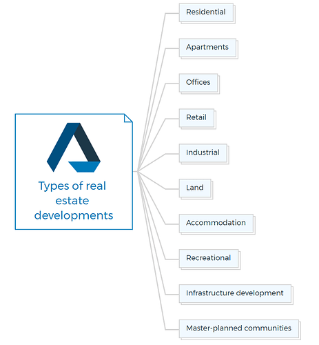 Types of real estate developments