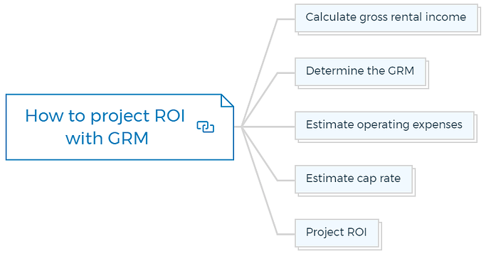 How to project ROI with GRM