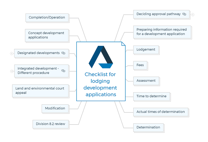 Checklist for lodging development applications