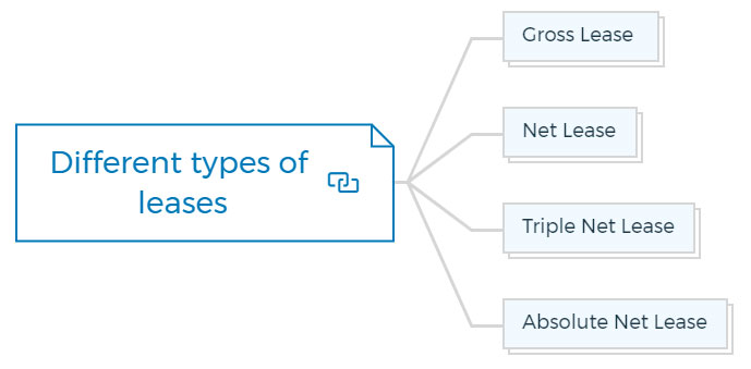 Different-types-of-leases