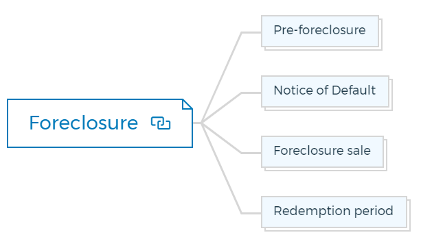 Foreclosure-