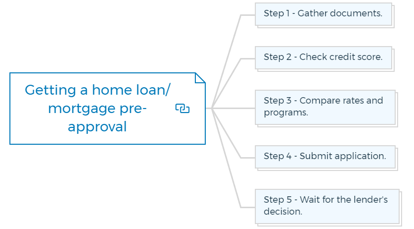 How To Get A Home Loan Pre approval Property Finance Edge How To Get A Home Loan Pre approval Property Finance Edge