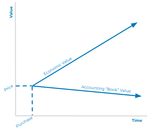 Economic-Value-Versus-Book-Value