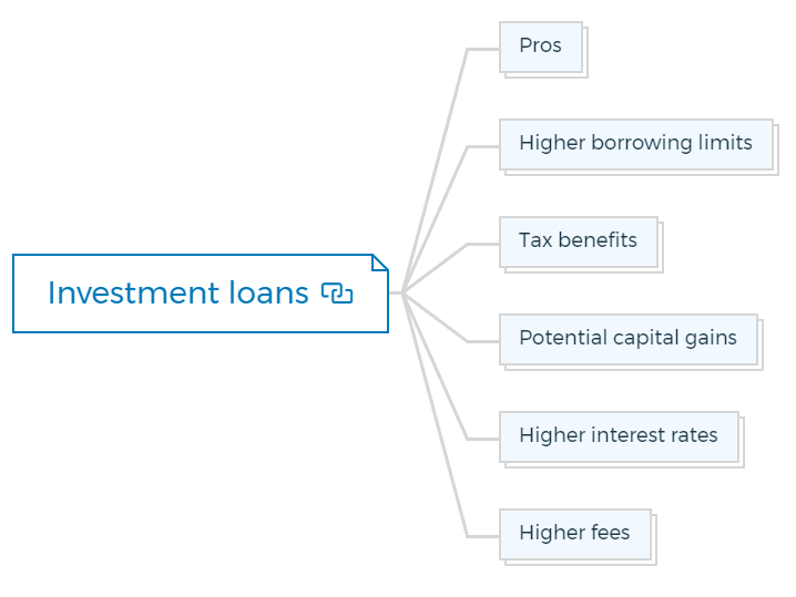 Investment loans