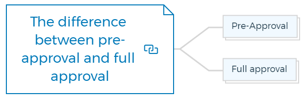 The difference between pre-approval and full approval