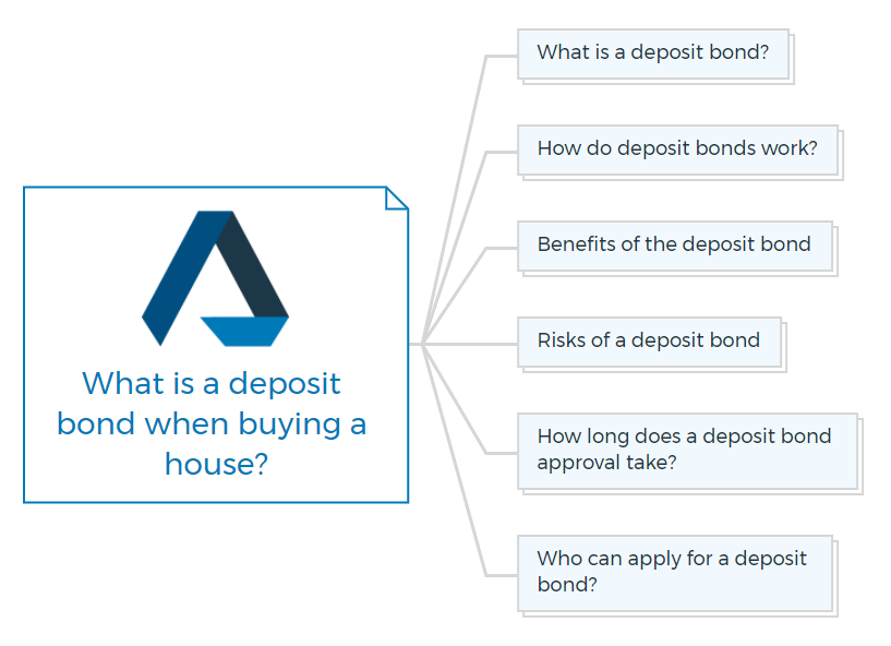 What Is A Deposit Bond When Buying A House Property Investment Edge