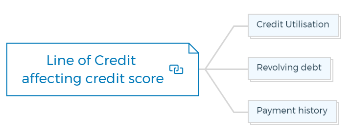 Line of Credit affecting credit score