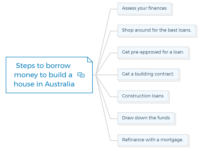 how-to-borrow-money-to-build-a-house-property-finance-edge