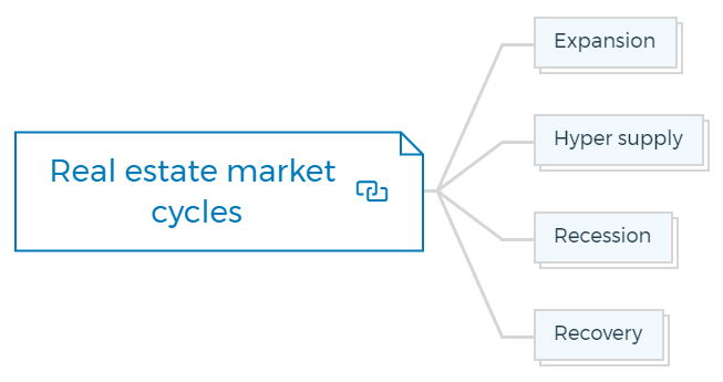 Real-estate-market-cycles