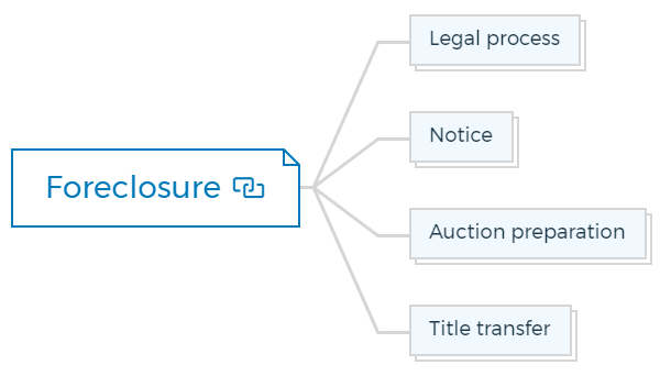 Foreclosure