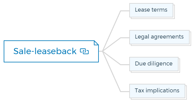 Sale-leaseback