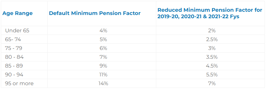 Minimum-percentage-age-factors