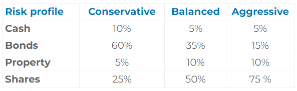 Guidelines for personal portfolio weights