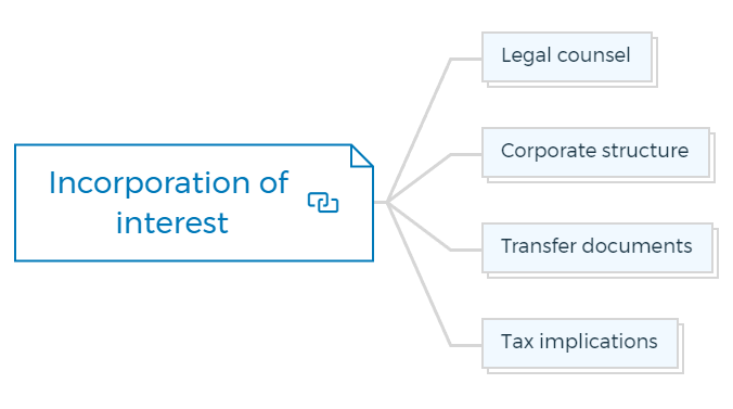 Incorporation of interest