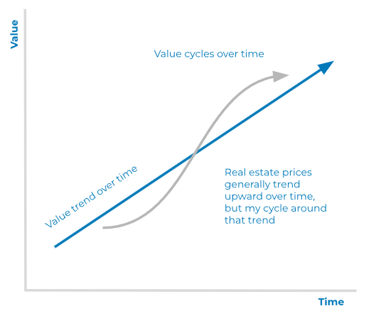 Real-Estate-Value-Cycles