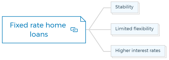 Fixed rate home loans