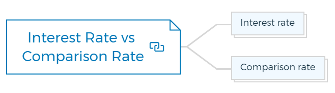 Interest Rate vs Comparison Rate