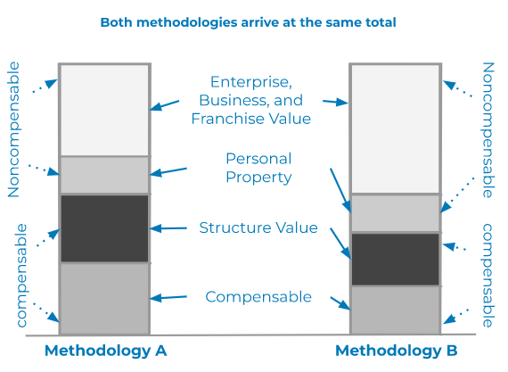 Different approaches to allocating value