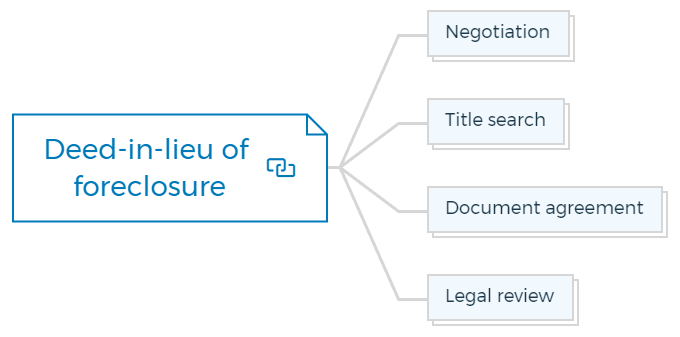 Deed-in-lieu of foreclosure